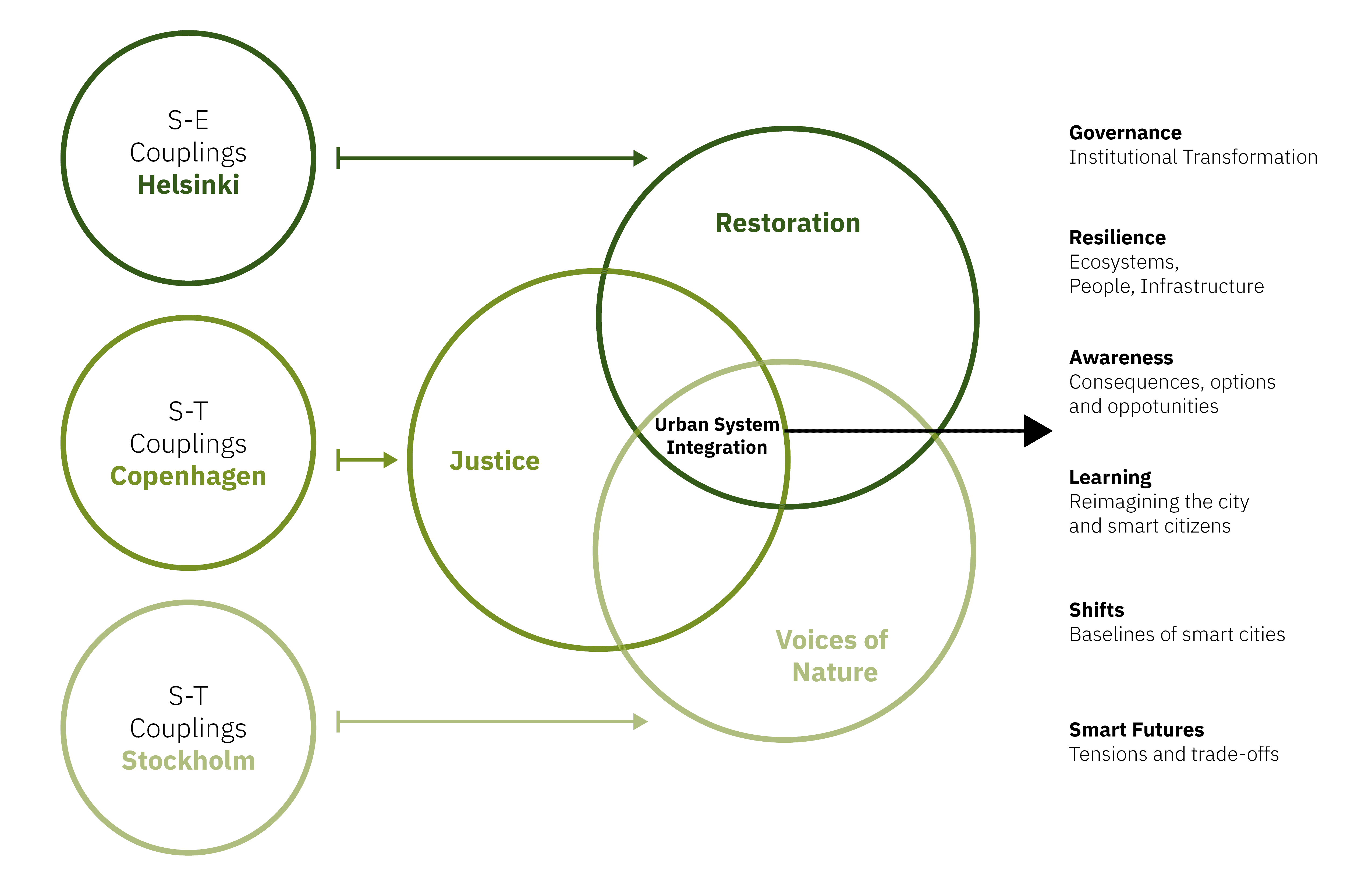 Urban Hierarchy Model