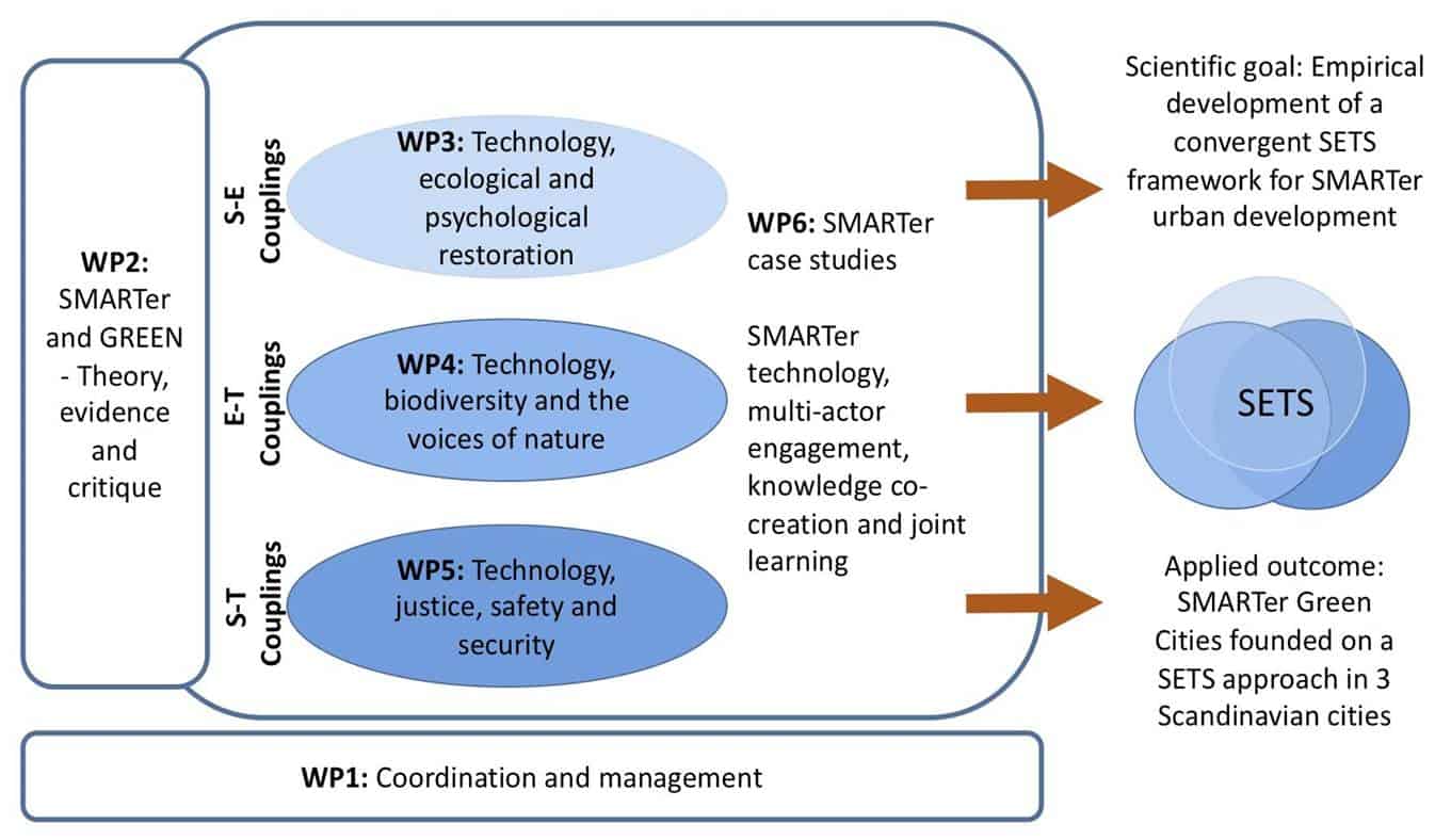 Methodological framework and Work Package Structure